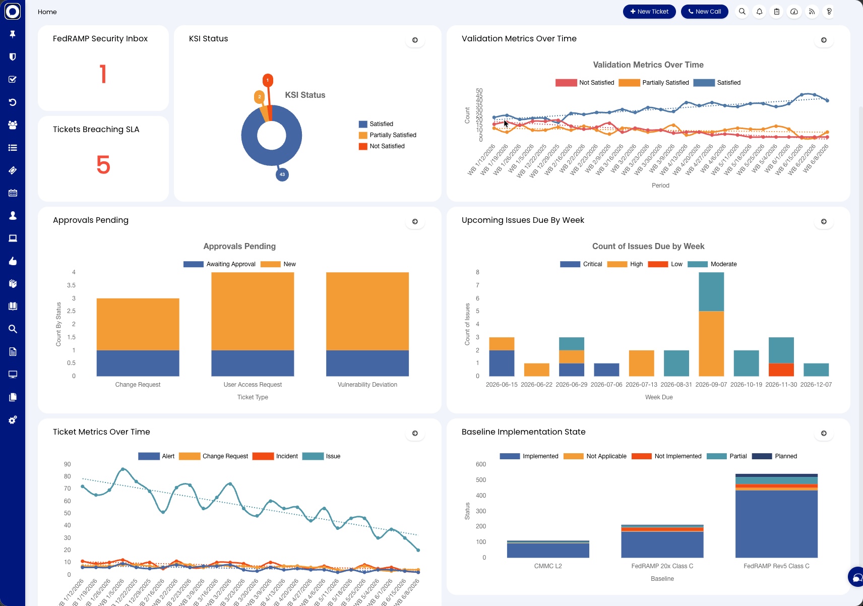 Agent dashboard showing the FedRAMP Security Inbox and Tickets Breaching SLA counters, KSI Status donut, validation metrics over time, approvals pending by ticket type, upcoming issues due by week, ticket metrics over time, and baseline implementation state