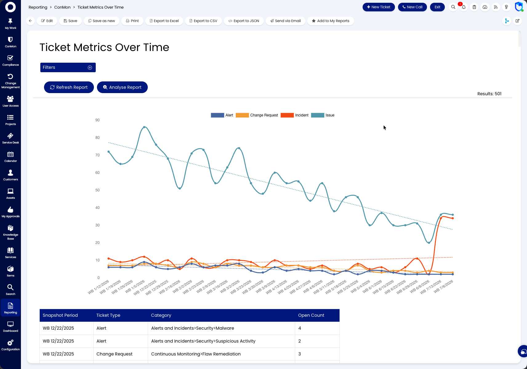 Ticket Metrics Over Time ConMon report showing the trend chart, filters, and the print, email, and Excel, CSV, and JSON export options